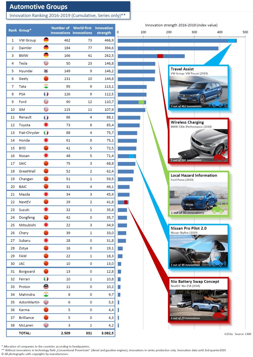 Самые инновационные автокомпании мира: топ-40 - Китайские автомобили